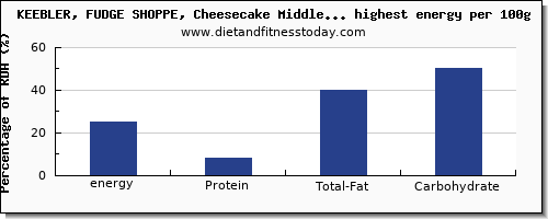 energy and nutrition facts in cakes high in calories per 100g